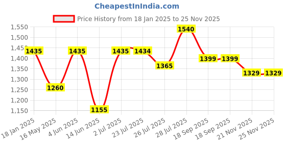 tatacliq.com Hosta Homes Blue Polyester Window Blackout Curtain hosta homes Price History Graph from 18 Jan 2025 to 24 Nov 2025