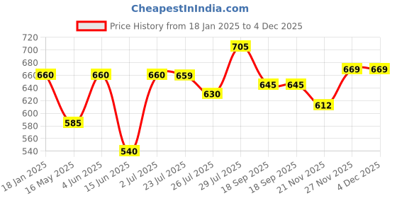 tatacliq.com Hosta Homes Blue Polyester Window Blackout Curtain hosta homes Price History Graph from 18 Jan 2025 to 3 Dec 2025