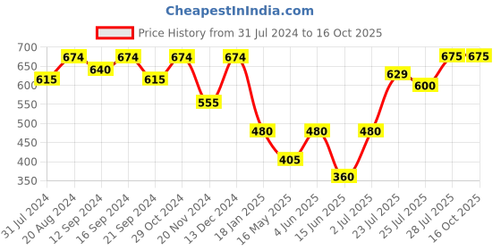 tatacliq.com HOSTA HOMES Brown & White Cotton Digital Printed Centre Table Mat hosta homes Price History Graph from 31 Jul 2024 to 16 Oct 2025