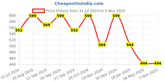 tatacliq.com HOSTA HOMES Brown Cotton 4-Seater Digitally Printed Centre Table Runner hosta homes Price History Graph from 31 Jul 2024 to 5 Nov 2025