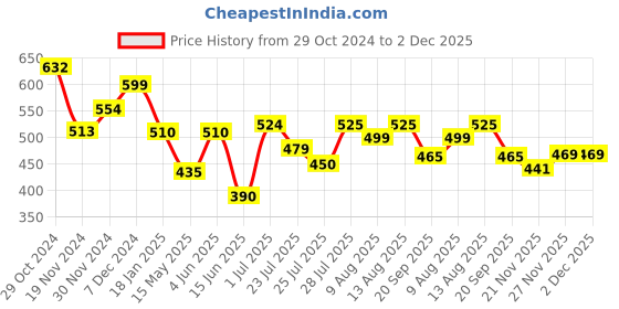 tatacliq.com HOSTA HOMES Brown Microfibre 400 GSM Anti-Skid Bath Mats - Set of 2 hosta homes Price History Graph from 29 Oct 2024 to 2 Dec 2025