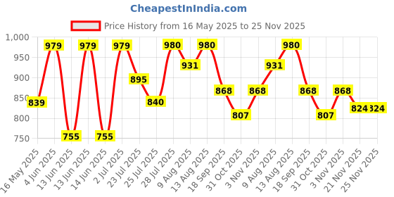 tatacliq.com HOSTA HOMES Brown Polycotton 280 TC King Size Fitted Bed Sheet with 2 Pillow Covers hosta homes Price History Graph from 16 May 2025 to 24 Nov 2025