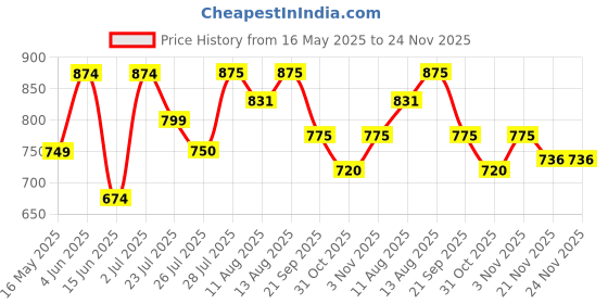 tatacliq.com HOSTA HOMES Brown Polycotton 280 TC King Size Flat Bed Sheet with 2 Pillow Covers hosta homes Price History Graph from 16 May 2025 to 24 Nov 2025