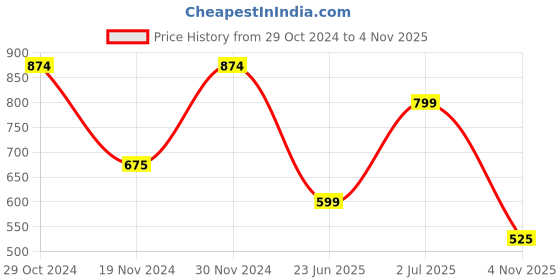 tatacliq.com HOSTA HOMES Brown Polyester Cushion Covers - Set of 2 hosta homes Price History Graph from 29 Oct 2024 to 4 Nov 2025