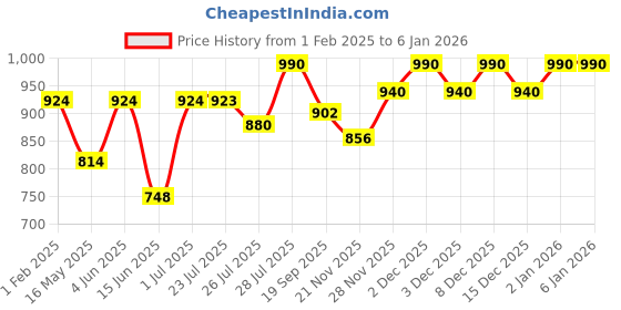 tatacliq.com Hosta Homes Brown Polyester Door Blackout Curtain hosta homes Price History Graph from 1 Feb 2025 to 5 Jan 2026
