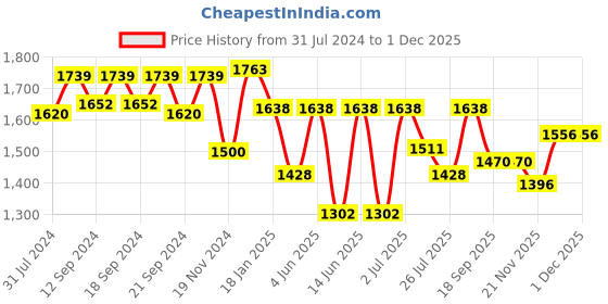 tatacliq.com HOSTA HOMES Brown Polyester Door Blackout Curtain - Set of 2 hosta homes Price History Graph from 31 Jul 2024 to 1 Dec 2025