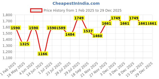 tatacliq.com Hosta Homes Brown Polyester Long Door Blackout Curtain hosta homes Price History Graph from 1 Feb 2025 to 29 Dec 2025