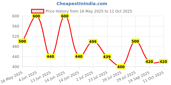 tatacliq.com HOSTA HOMES Brown Polyester Stripe Pattern Cushion Covers - Set of 2 hosta homes Price History Graph from 16 May 2025 to 9 Oct 2025