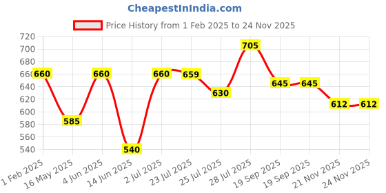 tatacliq.com Hosta Homes Brown Polyester Window Blackout Curtain hosta homes Price History Graph from 1 Feb 2025 to 24 Nov 2025