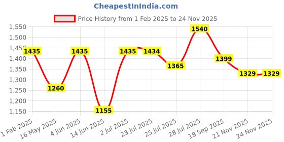 tatacliq.com Hosta Homes Brown Polyester Window Blackout Curtain hosta homes Price History Graph from 1 Feb 2025 to 24 Nov 2025