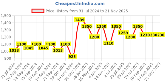 tatacliq.com Hosta Homes Brown Polyester Window Curtains hosta homes Price History Graph from 31 Jul 2024 to 20 Nov 2025