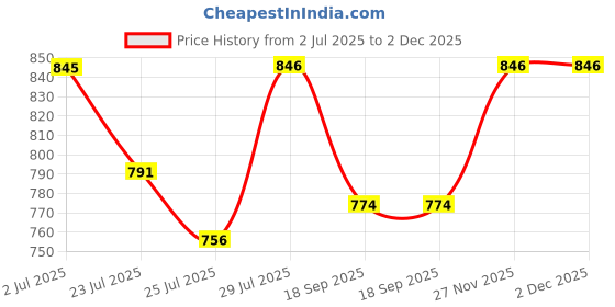 tatacliq.com HOSTA HOMES Brown PVC 350 GSM Placemats - Set of 6 hosta homes Price History Graph from 2 Jul 2025 to 2 Dec 2025