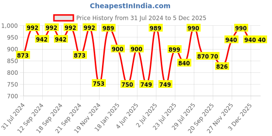 tatacliq.com HOSTA HOMES Brown Velvet Cushion Cover - Set of 5 hosta homes Price History Graph from 31 Jul 2024 to 5 Dec 2025