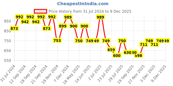 tatacliq.com HOSTA HOMES Brown Velvet Cushion Cover - Set of 5 hosta homes Price History Graph from 31 Jul 2024 to 9 Dec 2025