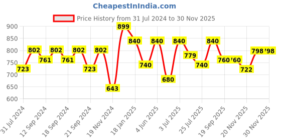 tatacliq.com HOSTA HOMES Brown Velvet Cushion Covers - Set of 2 hosta homes Price History Graph from 31 Jul 2024 to 30 Nov 2025