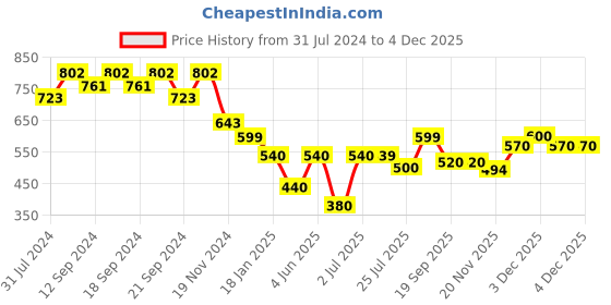 tatacliq.com HOSTA HOMES Brown Velvet Cushion Covers - Set of 2 hosta homes Price History Graph from 31 Jul 2024 to 4 Dec 2025