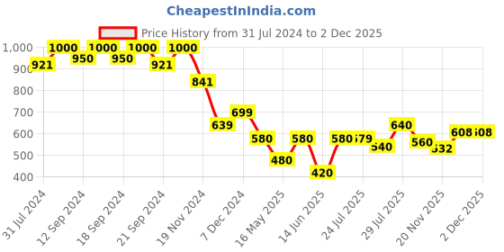 tatacliq.com HOSTA HOMES Brown Velvet Cushion Covers - Set of 2 hosta homes Price History Graph from 31 Jul 2024 to 29 Nov 2025