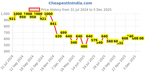 tatacliq.com HOSTA HOMES Brown Velvet Cushion Covers - Set of 2 hosta homes Price History Graph from 31 Jul 2024 to 5 Dec 2025