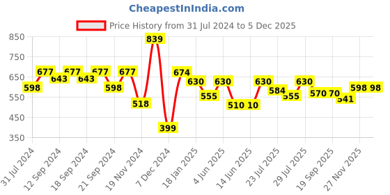 tatacliq.com HOSTA HOMES Brown Velvet Cushion Covers - Set of 2 hosta homes Price History Graph from 31 Jul 2024 to 5 Dec 2025