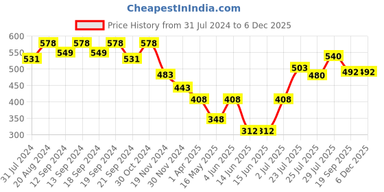 tatacliq.com HOSTA HOMES Brown Velvet Cushion Covers - Set of 5 hosta homes Price History Graph from 31 Jul 2024 to 5 Dec 2025