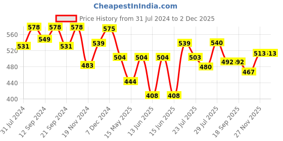 tatacliq.com HOSTA HOMES Character based Multicolor 220 TC Glace Cotton Queen Kids Bed Sheet with 2 Pillow Covers hosta homes Price History Graph from 31 Jul 2024 to 2 Dec 2025