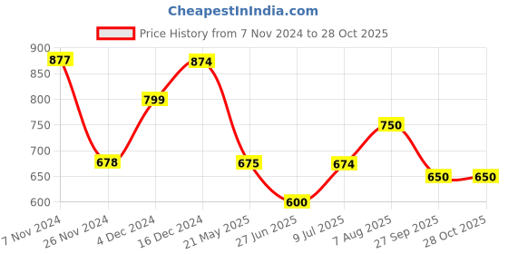 tatacliq.com HOSTA HOMES Character based Multicolor 220 TC Glace Cotton Queen Kids Bed Sheet with 2 Pillow Covers hosta homes Price History Graph from 7 Nov 2024 to 28 Oct 2025