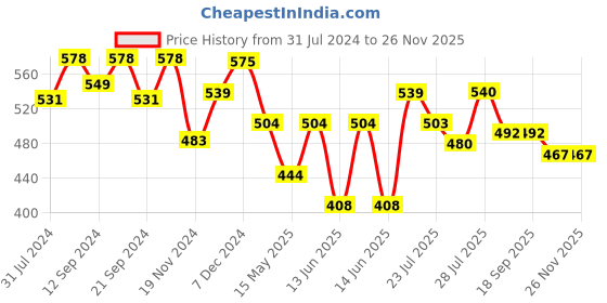 tatacliq.com HOSTA HOMES Character based Multicolor 220 TC Glace Cotton Single Kids Bed Sheet with 1 Pillow Cover hosta homes Price History Graph from 31 Jul 2024 to 25 Nov 2025