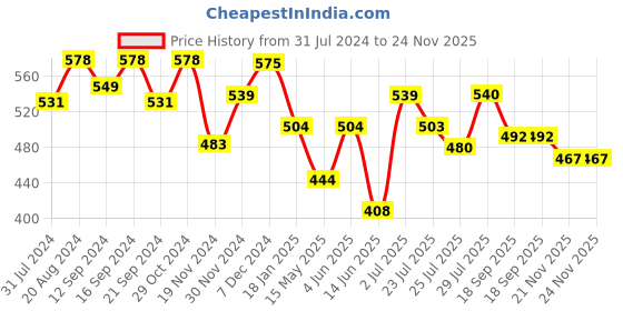 tatacliq.com HOSTA HOMES Character based Multicolor 220 TC Glace Cotton Single Kids Bed Sheet with 1 Pillow Cover hosta homes Price History Graph from 31 Jul 2024 to 24 Nov 2025