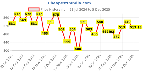 tatacliq.com HOSTA HOMES Character based Multicolor 220 TC Glace Cotton Single Kids Bed Sheet with 1 Pillow Cover hosta homes Price History Graph from 31 Jul 2024 to 5 Dec 2025