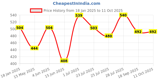 tatacliq.com HOSTA HOMES Character based Multicolor 220 TC Glace Cotton Single Kids Bed Sheet with 1 Pillow Cover hosta homes Price History Graph from 18 Jan 2025 to 10 Oct 2025