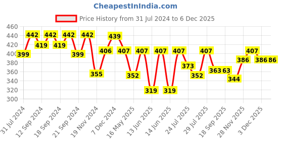 tatacliq.com Hosta Homes Checkered Floral 5 ft. Window Curtain 1 pc. hosta homes Price History Graph from 31 Jul 2024 to 6 Dec 2025