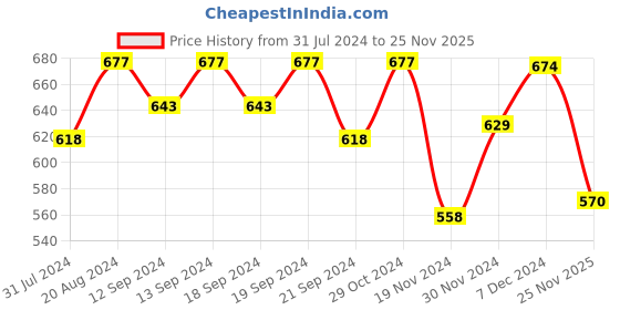 tatacliq.com HOSTA HOMES Christmas Theme Digital Print Multicolor Velvet Cushion Covers - Set of 5 hosta homes Price History Graph from 31 Jul 2024 to 25 Nov 2025