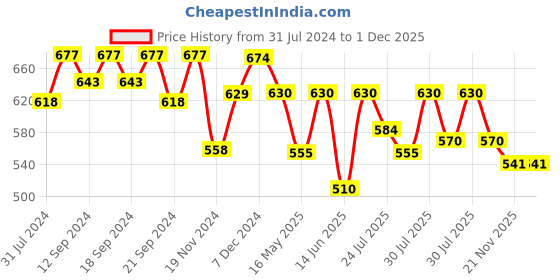 tatacliq.com HOSTA HOMES Christmas Theme Digital Print Multicolor Velvet Cushion Covers - Set of 5 hosta homes Price History Graph from 31 Jul 2024 to 1 Dec 2025