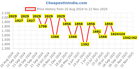 tatacliq.com Hosta Homes Coffee Polyester 10 ft Blackout Long Door Curtain - Set of 2 hosta homes Price History Graph from 20 Aug 2024 to 22 Nov 2025