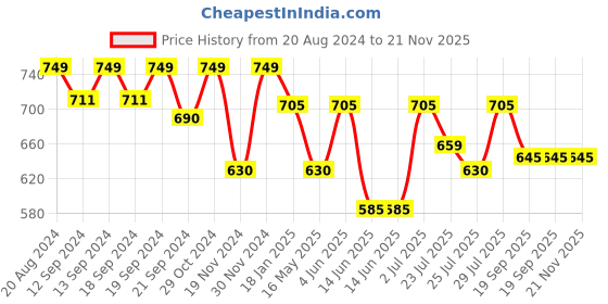 tatacliq.com Hosta Homes Coffee Polyester 5 ft Blackout Window Curtain hosta homes Price History Graph from 20 Aug 2024 to 21 Nov 2025