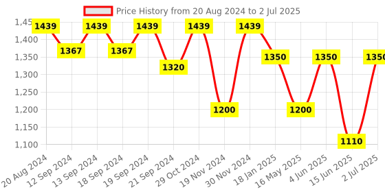 tatacliq.com Hosta Homes Coffee Polyester 5 ft Blackout Window Curtain - Set of 2 hosta homes Price History Graph from 20 Aug 2024 to 2 Jul 2025