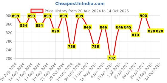 tatacliq.com Hosta Homes Coffee Polyester 6 ft Blackout Window Curtain hosta homes Price History Graph from 20 Aug 2024 to 13 Oct 2025