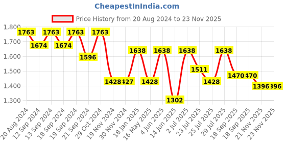 tatacliq.com Hosta Homes Coffee Polyester 7 ft Blackout Door Curtain - Set of 2 hosta homes Price History Graph from 20 Aug 2024 to 23 Nov 2025