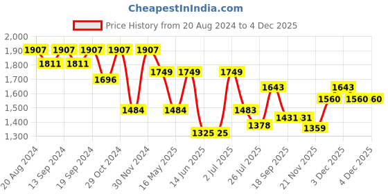 tatacliq.com Hosta Homes Coffee Polyester 9 ft Blackout Long Door Curtain - Set of 2 hosta homes Price History Graph from 20 Aug 2024 to 3 Dec 2025
