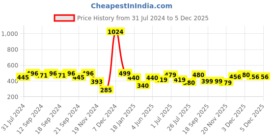 tatacliq.com HOSTA HOMES Cream & Golden Velvet Zippered Cushion Cover - Set of 2 hosta homes Price History Graph from 31 Jul 2024 to 3 Dec 2025