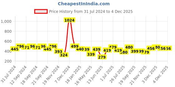 tatacliq.com HOSTA HOMES Cream & Golden Velvet Zippered Cushion Cover - Set of 2 hosta homes Price History Graph from 31 Jul 2024 to 3 Dec 2025