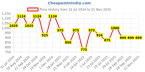 tatacliq.com HOSTA HOMES Cream Cotton Bamboo Fabric Memory Foam Medicated Pillow hosta homes Price History Graph from 31 Jul 2024 to 21 Nov 2025
