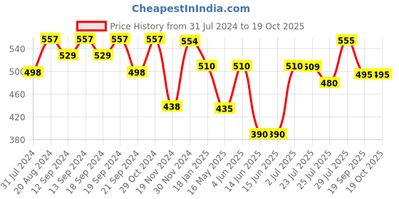 tatacliq.com HOSTA HOMES Cream Jute Cushion Covers - Set of 5 hosta homes Price History Graph from 31 Jul 2024 to 17 Oct 2025