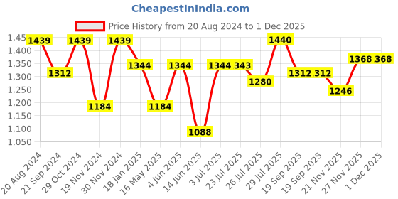 tatacliq.com Hosta Homes Cream Polyester 10 ft Blackout Long Door Curtain hosta homes Price History Graph from 20 Aug 2024 to 30 Nov 2025