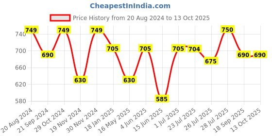 tatacliq.com Hosta Homes Cream Polyester 5 ft Blackout Window Curtain hosta homes Price History Graph from 20 Aug 2024 to 13 Oct 2025