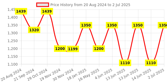 tatacliq.com Hosta Homes Cream Polyester 5 ft Blackout Window Curtain - Set of 2 hosta homes Price History Graph from 20 Aug 2024 to 2 Jul 2025
