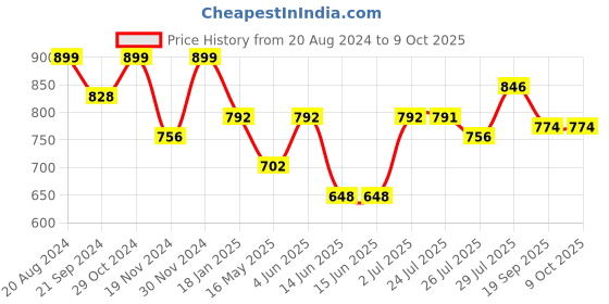 tatacliq.com Hosta Homes Cream Polyester 6 ft Blackout Window Curtain hosta homes Price History Graph from 20 Aug 2024 to 9 Oct 2025