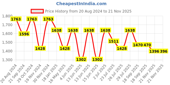 tatacliq.com Hosta Homes Cream Polyester 7 ft Blackout Door Curtain - Set of 2 hosta homes Price History Graph from 20 Aug 2024 to 21 Nov 2025