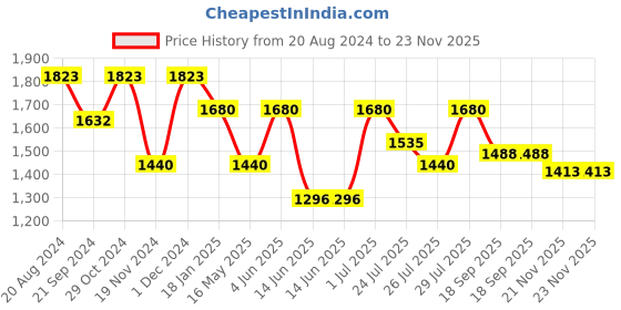 tatacliq.com Hosta Homes Cream Polyester 8 ft Blackout Door Curtain - Set of 2 hosta homes Price History Graph from 20 Aug 2024 to 22 Nov 2025