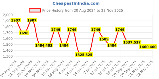 tatacliq.com Hosta Homes Cream Polyester 9 ft Blackout Long Door Curtain - Set of 2 hosta homes Price History Graph from 20 Aug 2024 to 22 Nov 2025